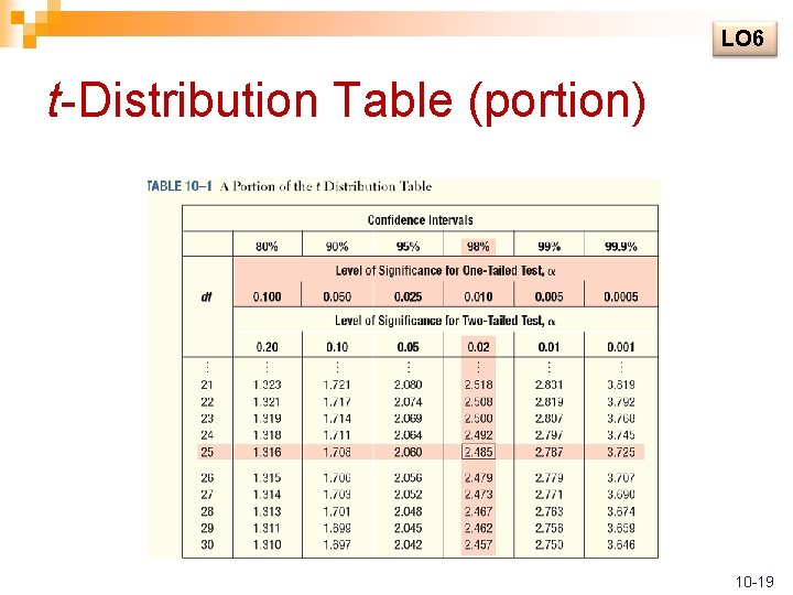 LO 6 t-Distribution Table (portion) 10 -19 LO 6 t-Distribution Table (portion) 10 -19