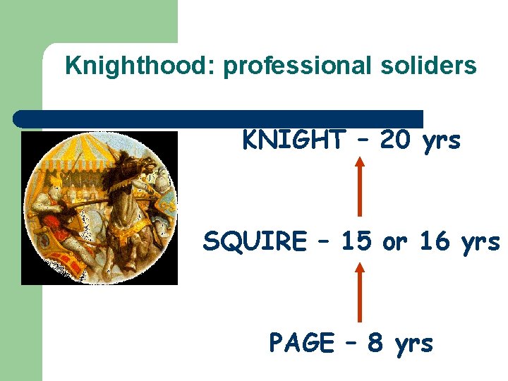 Knighthood: professional soliders KNIGHT – 20 yrs SQUIRE – 15 or 16 yrs PAGE