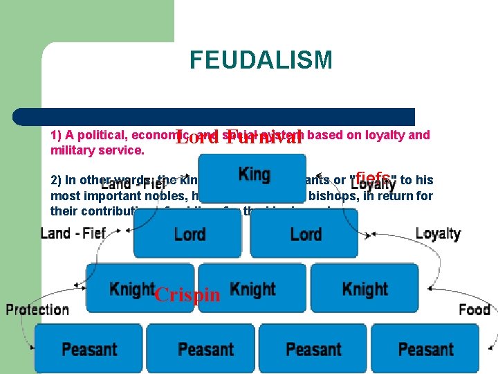 FEUDALISM Lord Furnival 1) A political, economic, and social system based on loyalty and