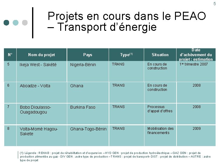 5 Projets en cours dans le PEAO – Transport d’énergie N° Nom du projet