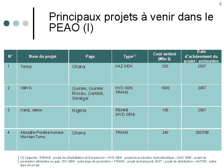 6 Principaux projets à venir dans le PEAO (I) N° Nom du projet Pays