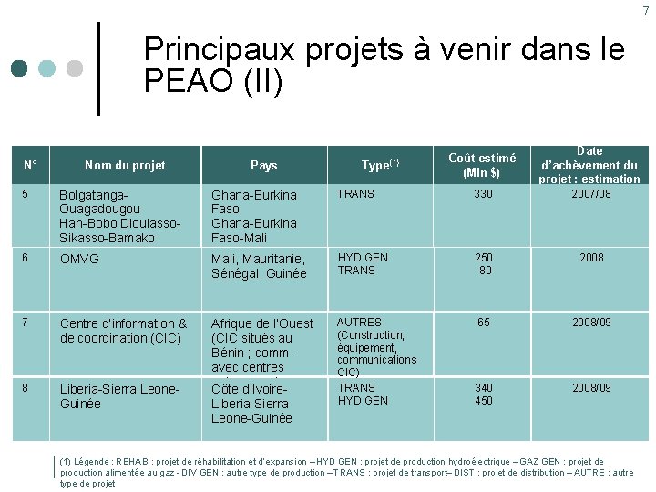 7 Principaux projets à venir dans le PEAO (II) N° Nom du projet Pays