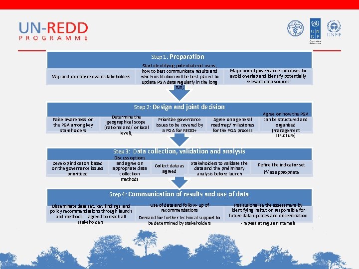 Step 1: Preparation Map and identify relevant stakeholders Start identifying potential end-users, how to