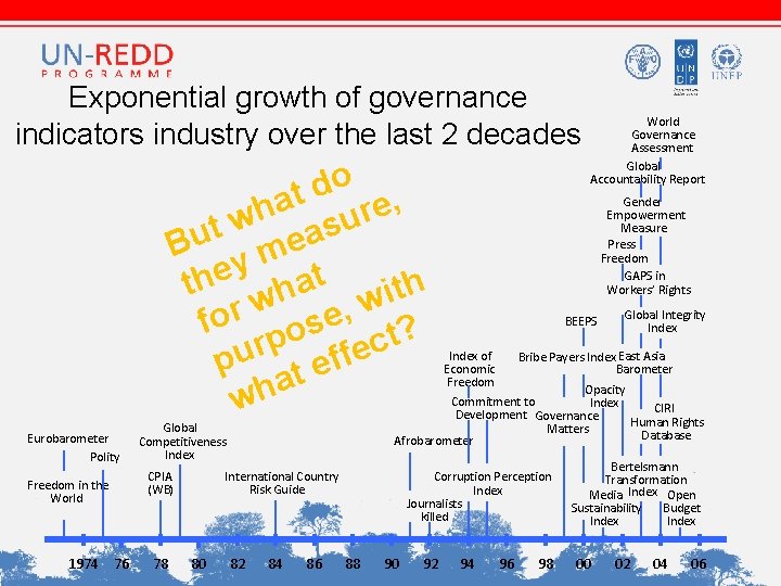 Exponential growth of governance indicators industry over the last 2 decades o d t