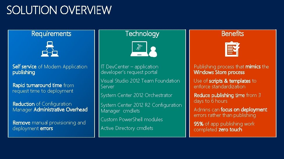 Requirements Self service of Modern Application publishing Rapid turnaround time from request time to