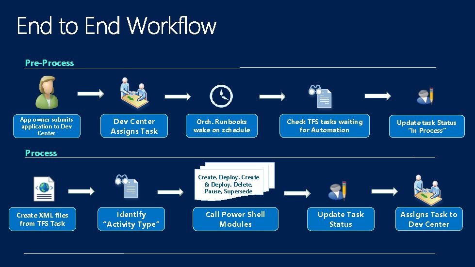 Pre-Process App owner submits application to Dev Center Assigns Task Orch. Runbooks wake on