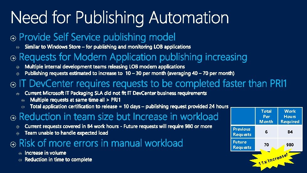 Total Per Month Work Hours Required Previous Requests 6 84 Future Requests 70 980