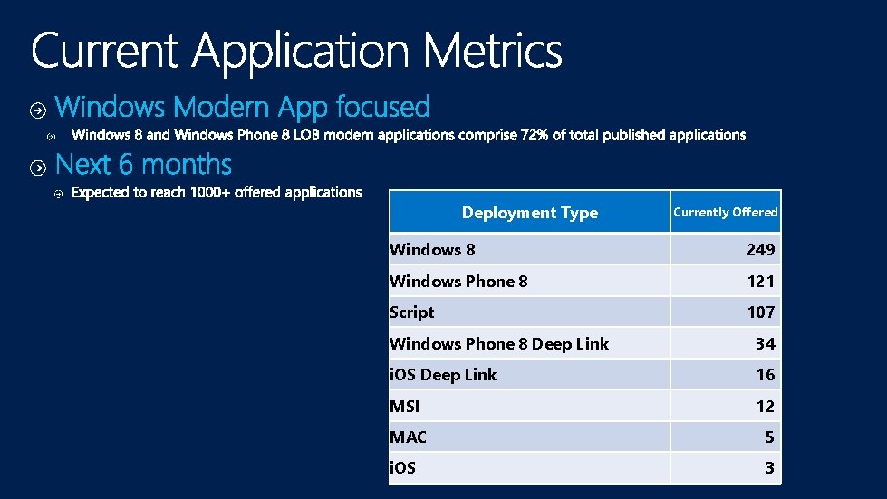 Deployment Type Currently Offered Windows 8 249 Windows Phone 8 121 Script 107 Windows