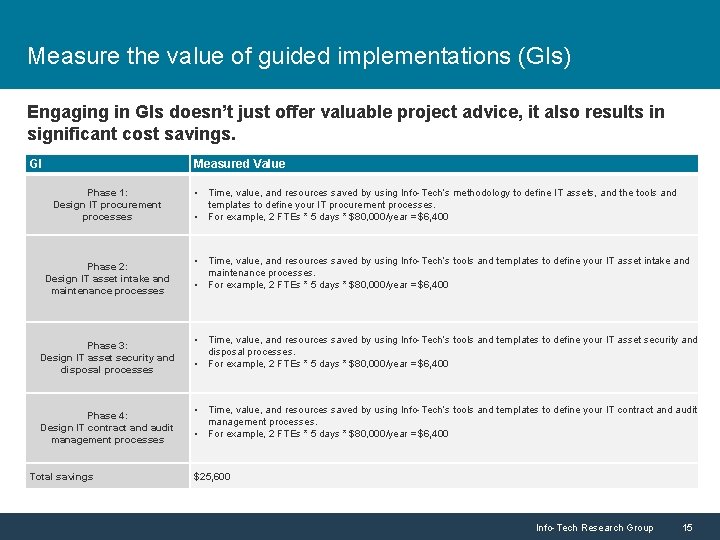 Measure the value of guided implementations (GIs) Engaging in GIs doesn’t just offer valuable Measure the value of guided implementations (GIs) Engaging in GIs doesn’t just offer valuable