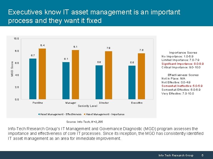 Executives know IT asset management is an important process and they want it fixed Executives know IT asset management is an important process and they want it fixed