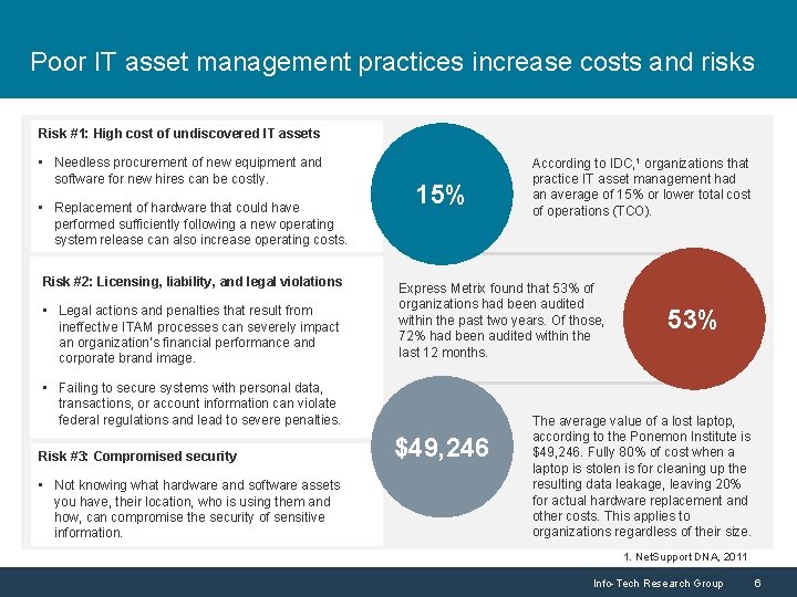 Poor IT asset management practices increase costs and risks Risk #1: High cost of Poor IT asset management practices increase costs and risks Risk #1: High cost of
