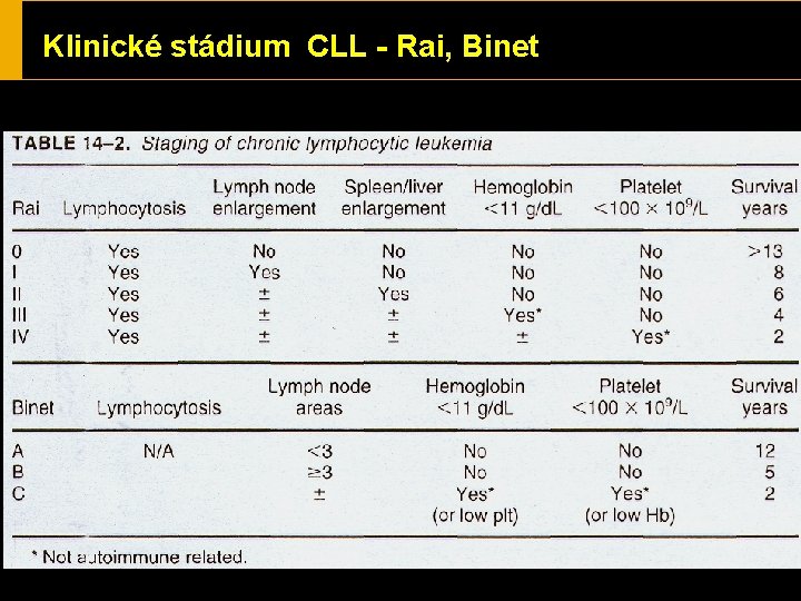 Klinické stádium CLL - Rai, Binet 