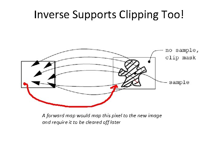Inverse Supports Clipping Too! A forward map would map this pixel to the new