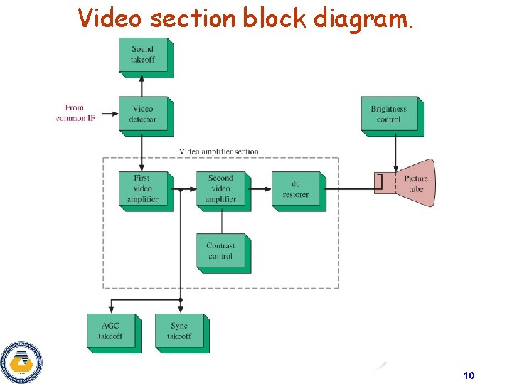 Video section block diagram. 10 