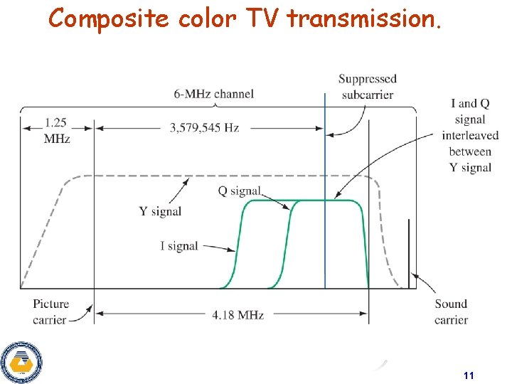 Composite color TV transmission. 11 