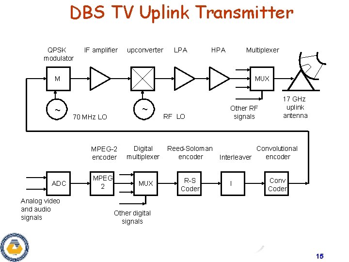 DBS TV Uplink Transmitter QPSK modulator IF amplifier upconverter LPA HPA Multiplexer M ~