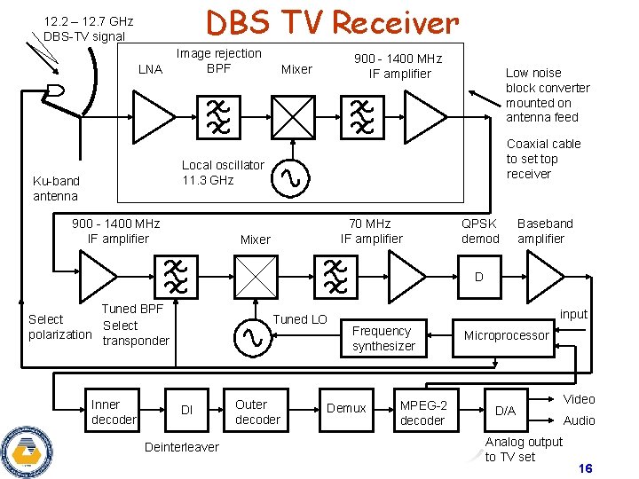 DBS TV Receiver 12. 2 – 12. 7 GHz DBS-TV signal LNA Image rejection