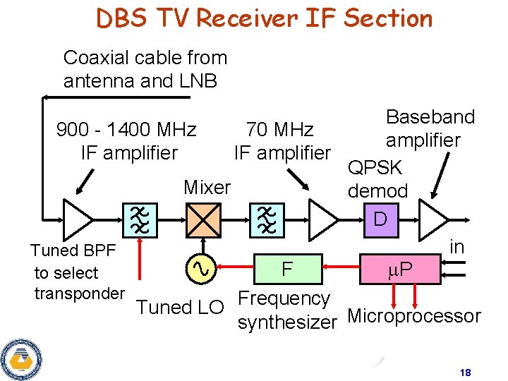 DBS TV Receiver IF Section Coaxial cable from antenna and LNB Baseband 900 -