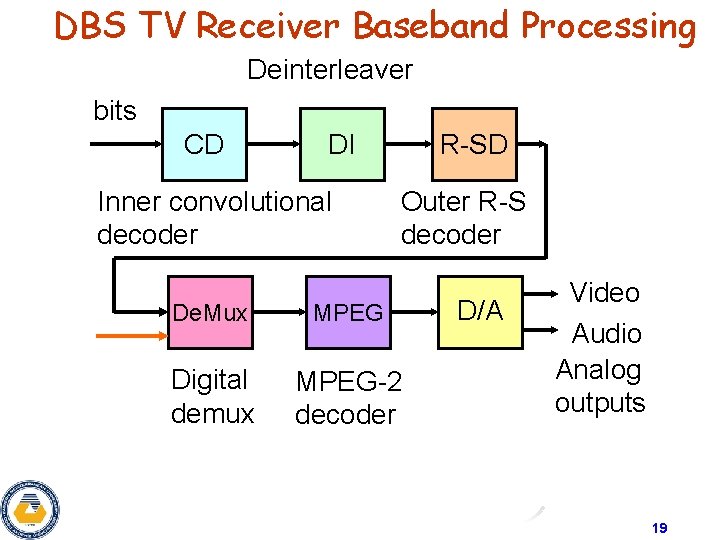 DBS TV Receiver Baseband Processing Deinterleaver bits CD DI Inner convolutional decoder R-SD Outer