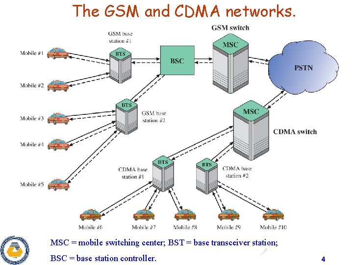 The GSM and CDMA networks. MSC = mobile switching center; BST = base transceiver