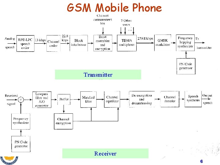 GSM Mobile Phone Transmitter Receiver 6 