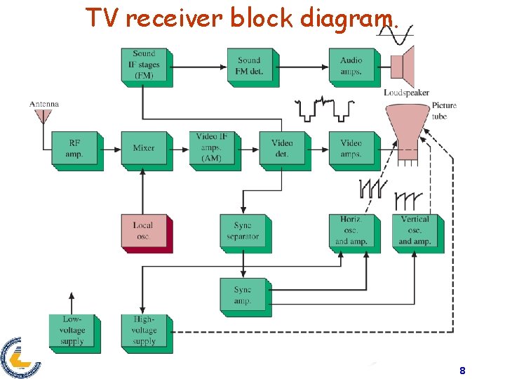 TV receiver block diagram. 8 