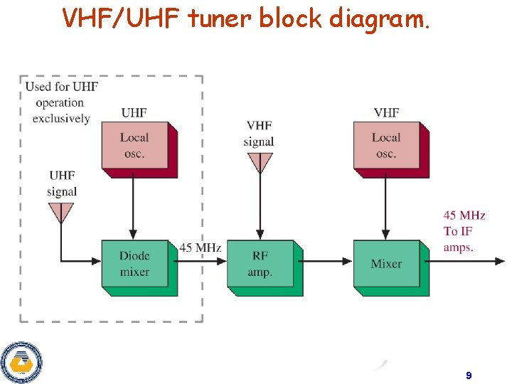 VHF/UHF tuner block diagram. 9 