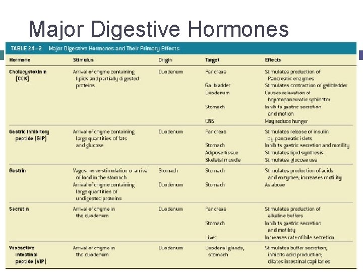 Major Digestive Hormones 