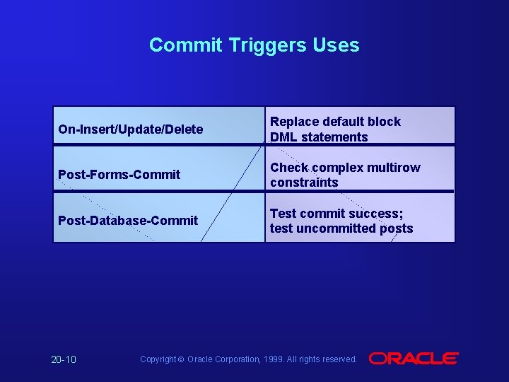Commit Triggers Uses On-Insert/Update/Delete Replace default block DML statements Post-Forms-Commit Check complex multirow constraints