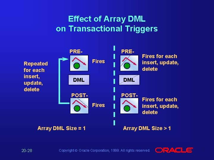 Effect of Array DML on Transactional Triggers PRERepeated for each insert, update, delete PREFires