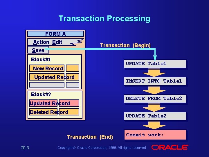 Transaction Processing FORM A Action Edit Transaction (Begin) Save Block#1 UPDATE Table 1 New