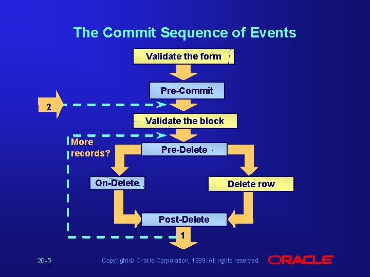 The Commit Sequence of Events Validate the form Pre-Commit 2 Validate the block More