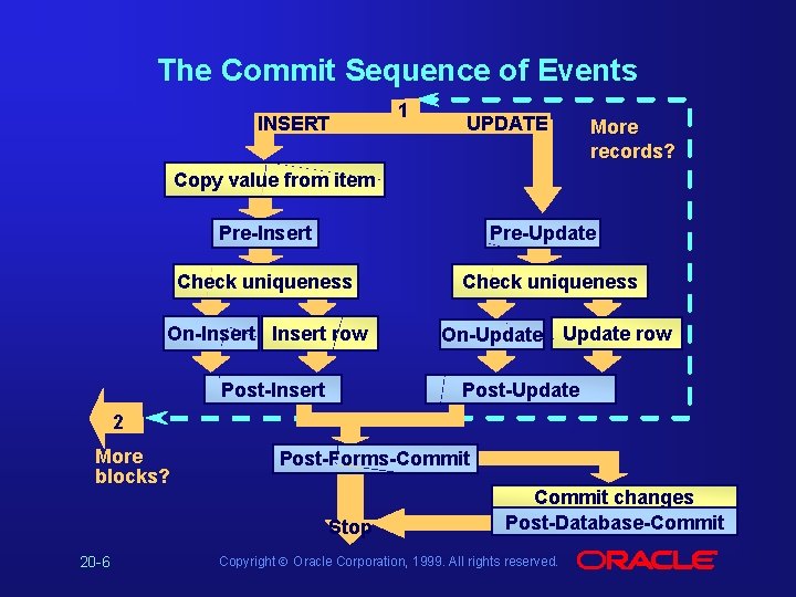 The Commit Sequence of Events INSERT 1 UPDATE More records? Copy value from item