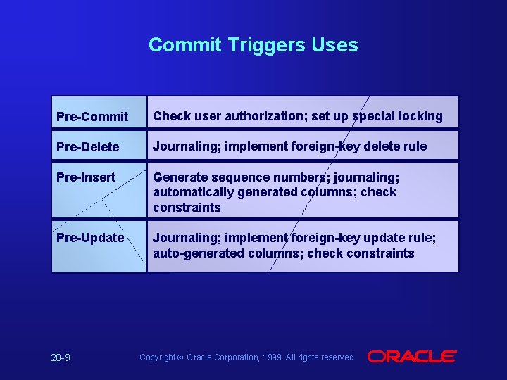 Commit Triggers Uses Pre-Commit Check user authorization; set up special locking Pre-Delete Journaling; implement
