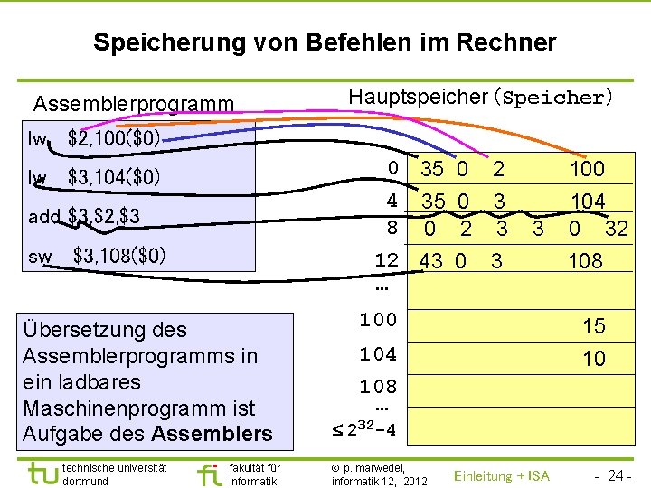 TU Dortmund Speicherung von Befehlen im Rechner Assemblerprogramm Hauptspeicher (Speicher) lw $2, 100($0) 0