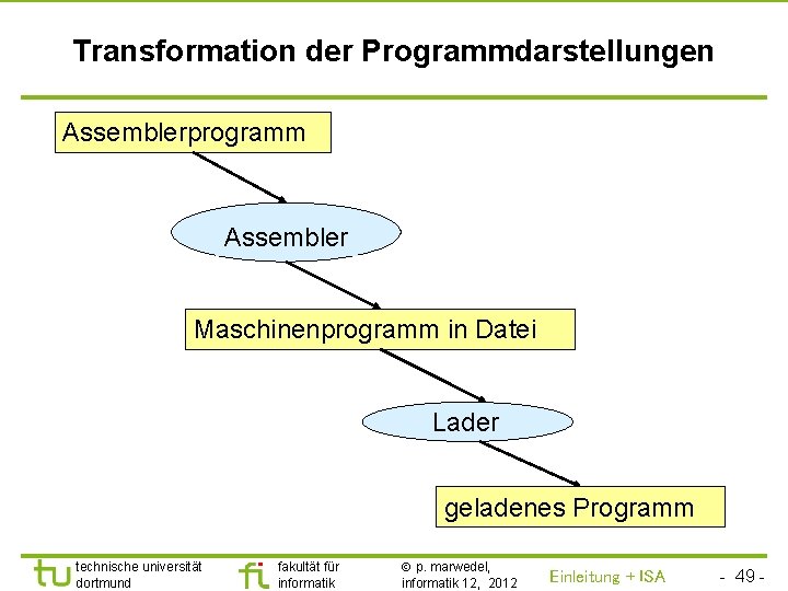 TU Dortmund Transformation der Programmdarstellungen Assemblerprogramm Assembler Maschinenprogramm in Datei Lader geladenes Programm technische