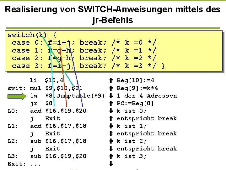 TU Dortmund Realisierung von SWITCH-Anweisungen mittels des jr-Befehls switch(k) { case 0: f=i+j; case