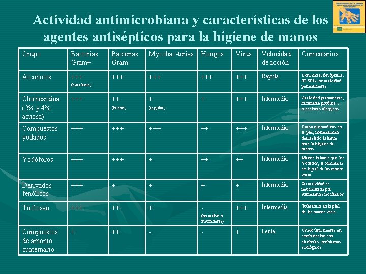 Actividad antimicrobiana y características de los agentes antisépticos para la higiene de manos Grupo