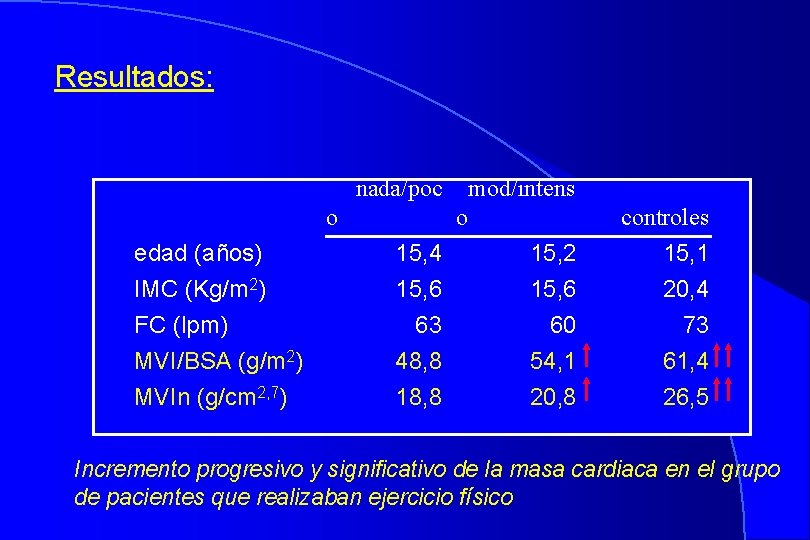 Resultados: nada/poc o edad (años) IMC (Kg/m 2) FC (lpm) MVI/BSA (g/m 2) MVIn