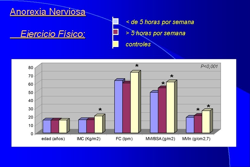 Anorexia Nerviosa < de 5 horas por semana Ejercicio Físico: > 5 horas por