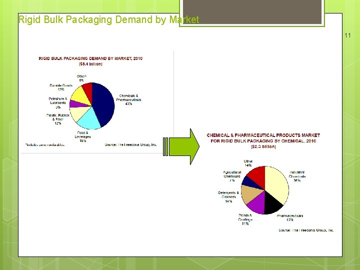 Rigid Bulk Packaging Demand by Market 11 