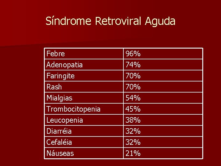 Síndrome Retroviral Aguda Febre Adenopatia Faringite Rash 96% 74% 70% Mialgias Trombocitopenia Leucopenia Diarréia