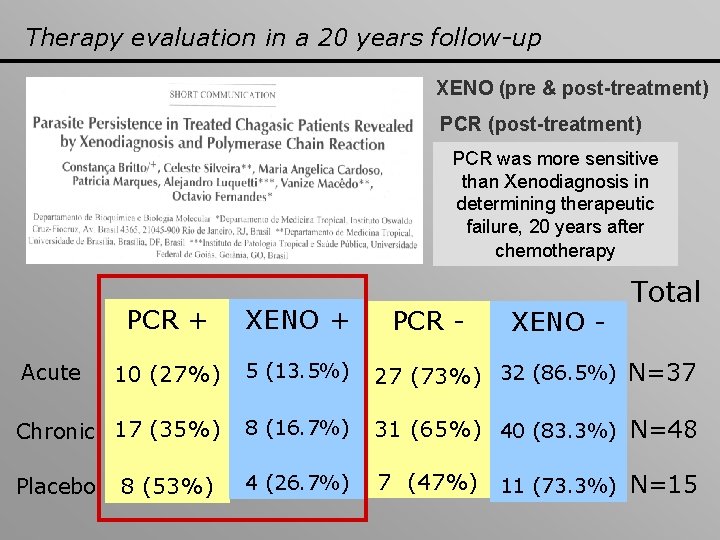 Therapy evaluation in a 20 years follow-up XENO (pre & post-treatment) PCR (post-treatment) PCR