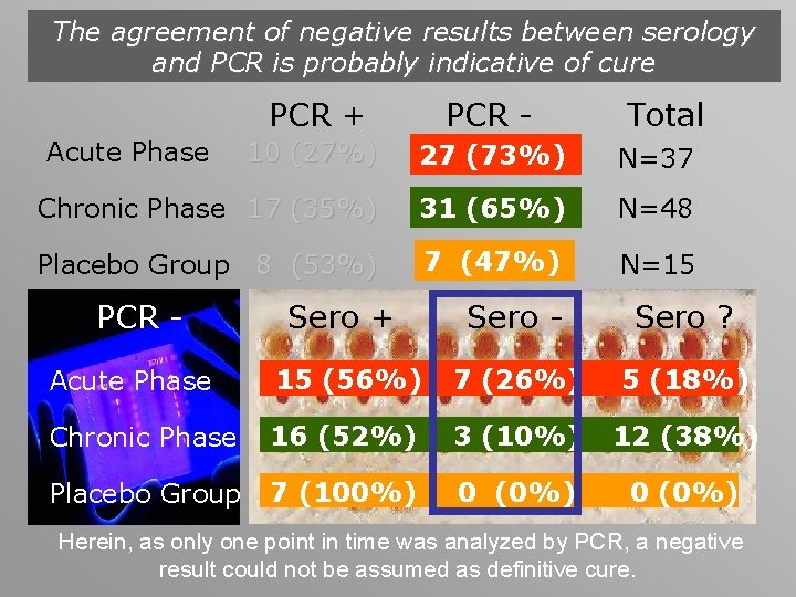 The agreement of negative results between serology and PCR is probably indicative of cure