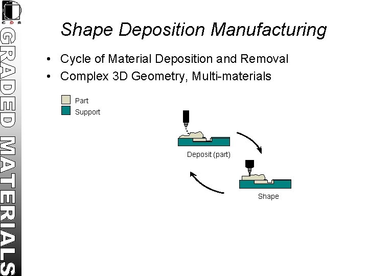 Shape Deposition Manufacturing • Cycle of Material Deposition and Removal • Complex 3 D