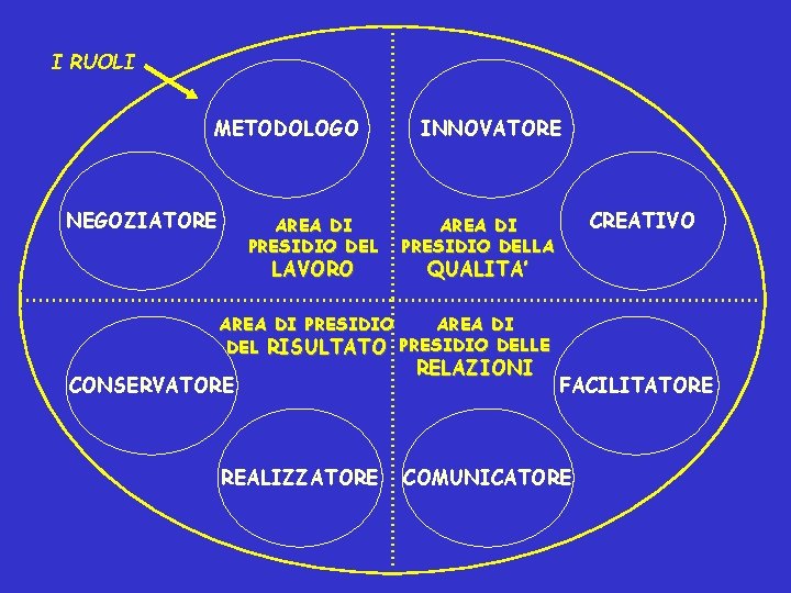 I RUOLI METODOLOGO NEGOZIATORE AREA DI PRESIDIO DEL LAVORO INNOVATORE CREATIVO AREA DI PRESIDIO