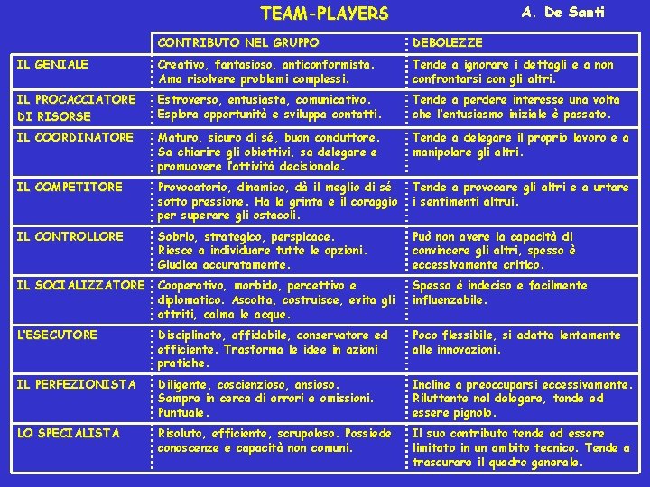 TEAM-PLAYERS A. De Santi CONTRIBUTO NEL GRUPPO DEBOLEZZE IL GENIALE Creativo, fantasioso, anticonformista. Ama