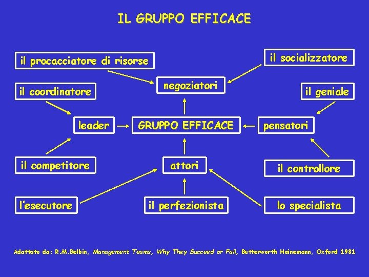 IL GRUPPO EFFICACE il socializzatore il procacciatore di risorse il coordinatore leader il competitore