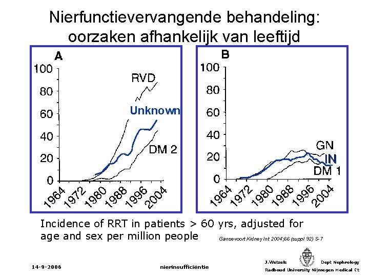 Nierfunctievervangende behandeling: oorzaken afhankelijk van leeftijd Unknown IN Incidence of RRT in patients >