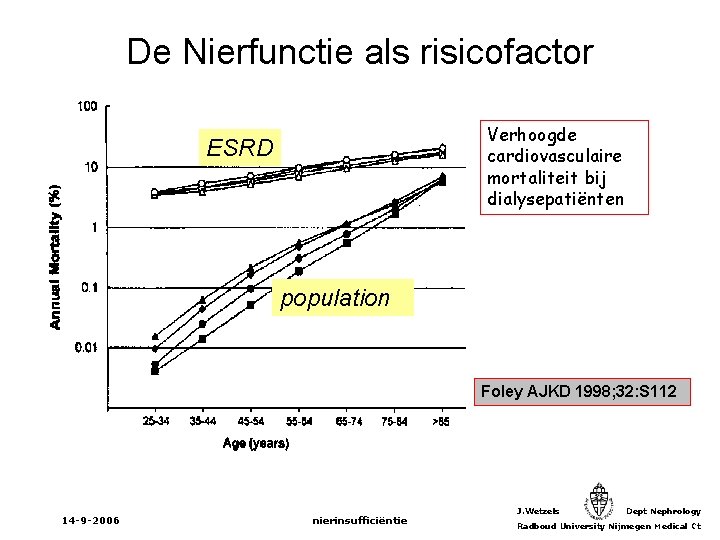 De Nierfunctie als risicofactor Verhoogde cardiovasculaire mortaliteit bij dialysepatiënten ESRD population Foley AJKD 1998;